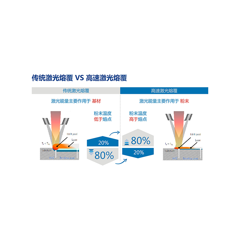 簡單為人們總結幾項等高速激光熔覆的特點以及優(yōu)點